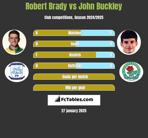 Robert Brady vs John Buckley h2h player stats