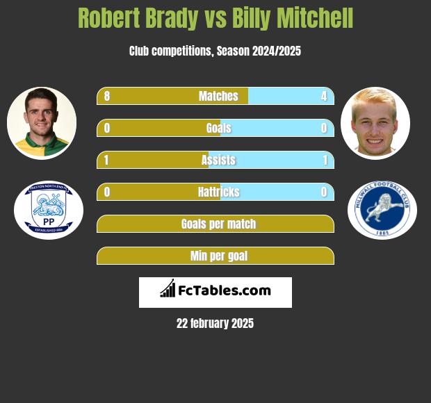 Robert Brady vs Billy Mitchell h2h player stats