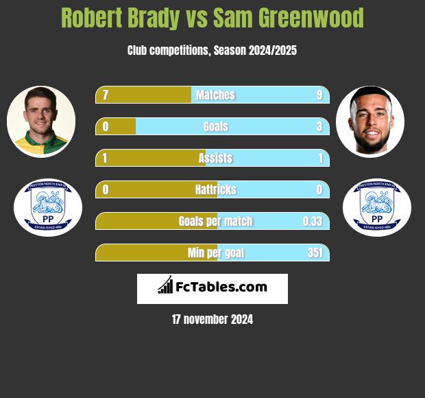 Robert Brady vs Sam Greenwood h2h player stats