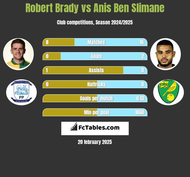 Robert Brady vs Anis Ben Slimane h2h player stats