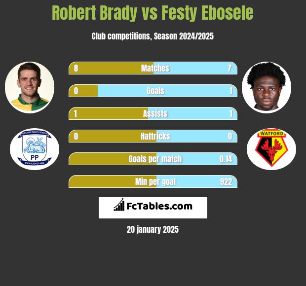 Robert Brady vs Festy Ebosele h2h player stats