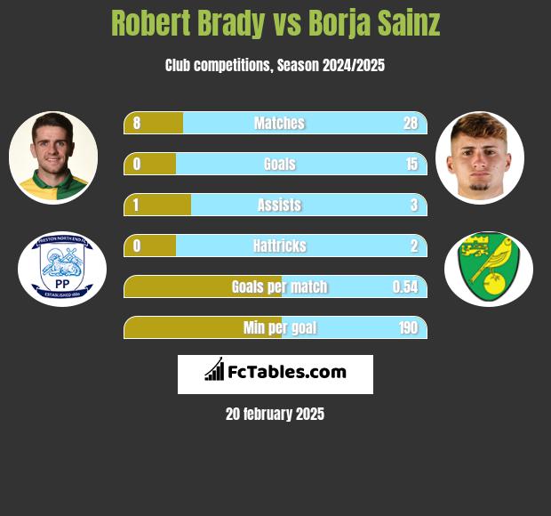 Robert Brady vs Borja Sainz h2h player stats