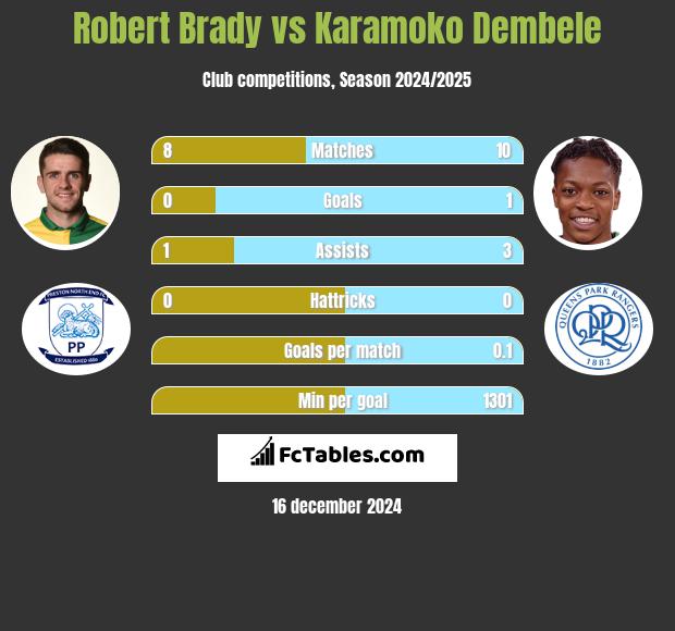 Robert Brady vs Karamoko Dembele h2h player stats