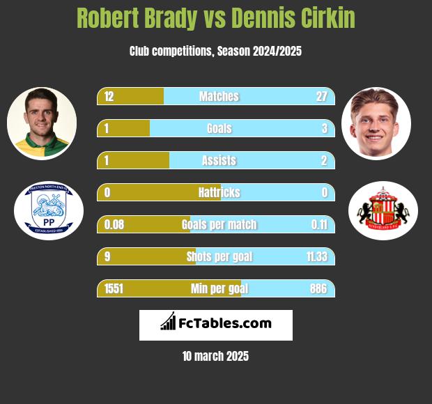 Robert Brady vs Dennis Cirkin h2h player stats