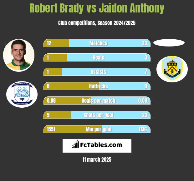 Robert Brady vs Jaidon Anthony h2h player stats