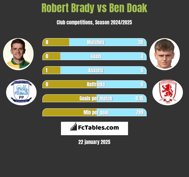 Robert Brady vs Ben Doak h2h player stats