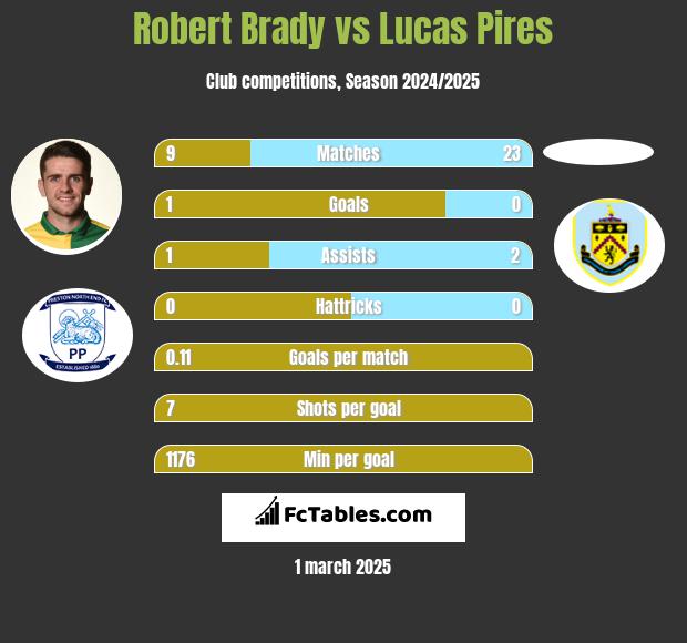 Robert Brady vs Lucas Pires h2h player stats