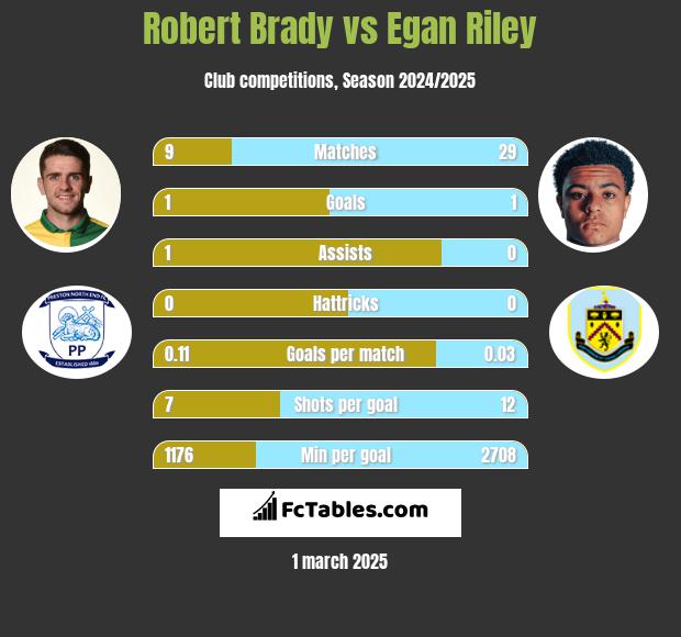 Robert Brady vs Egan Riley h2h player stats