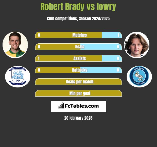 Robert Brady vs lowry h2h player stats