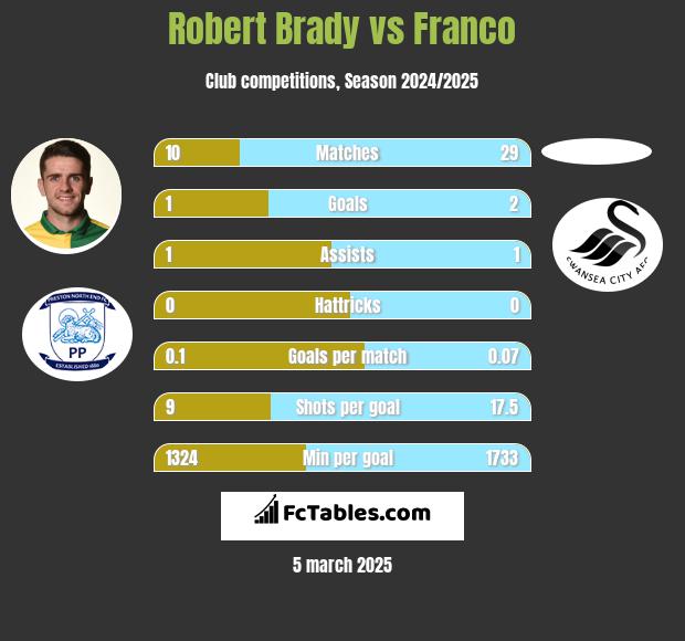 Robert Brady vs Franco h2h player stats