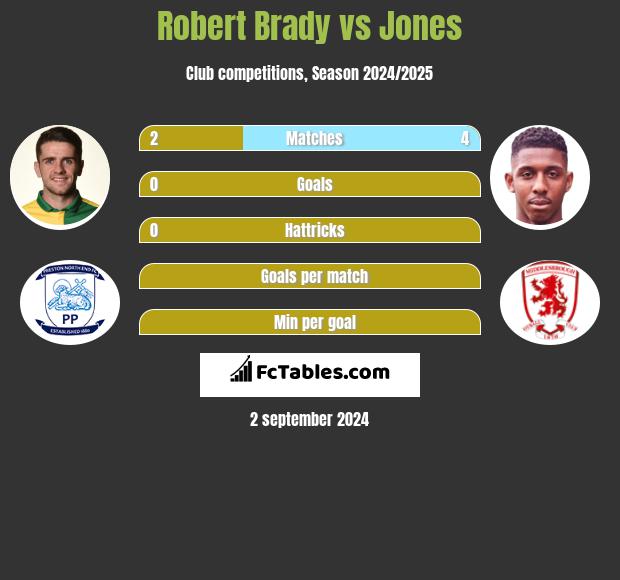 Robert Brady vs Jones h2h player stats