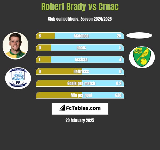 Robert Brady vs Crnac h2h player stats