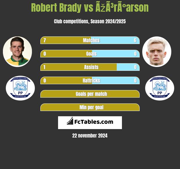 Robert Brady vs ÃžÃ³rÃ°arson h2h player stats