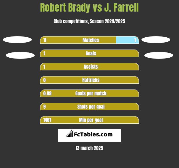 Robert Brady vs J. Farrell h2h player stats