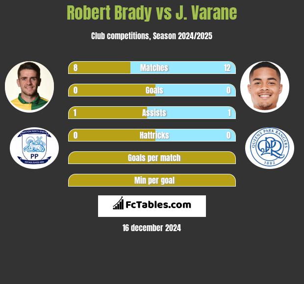 Robert Brady vs J. Varane h2h player stats