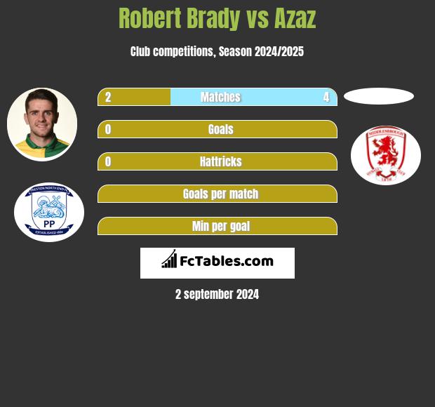 Robert Brady vs Azaz h2h player stats