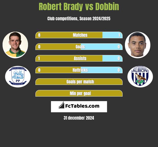 Robert Brady vs Dobbin h2h player stats