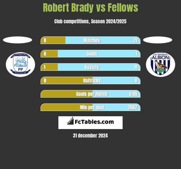 Robert Brady vs Fellows h2h player stats