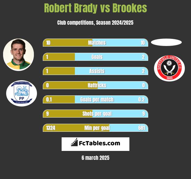 Robert Brady vs Brookes h2h player stats