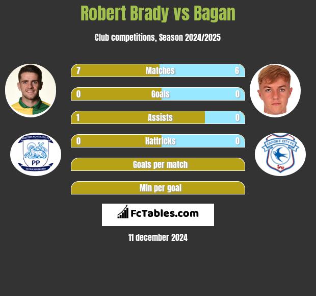 Robert Brady vs Bagan h2h player stats