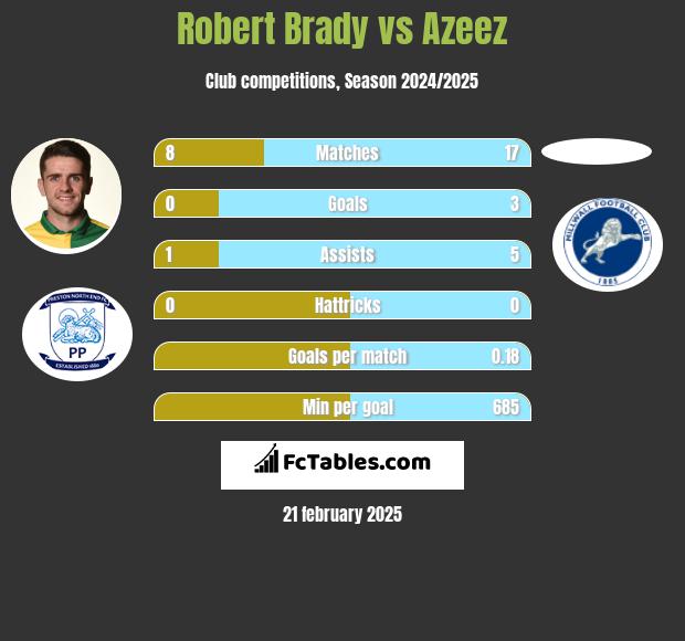 Robert Brady vs Azeez h2h player stats