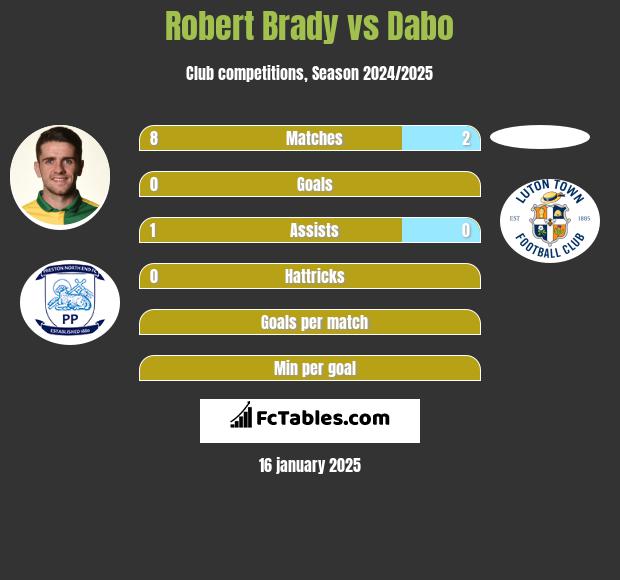 Robert Brady vs Dabo h2h player stats