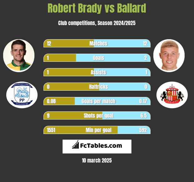 Robert Brady vs Ballard h2h player stats