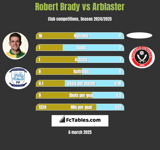 Robert Brady vs Arblaster h2h player stats