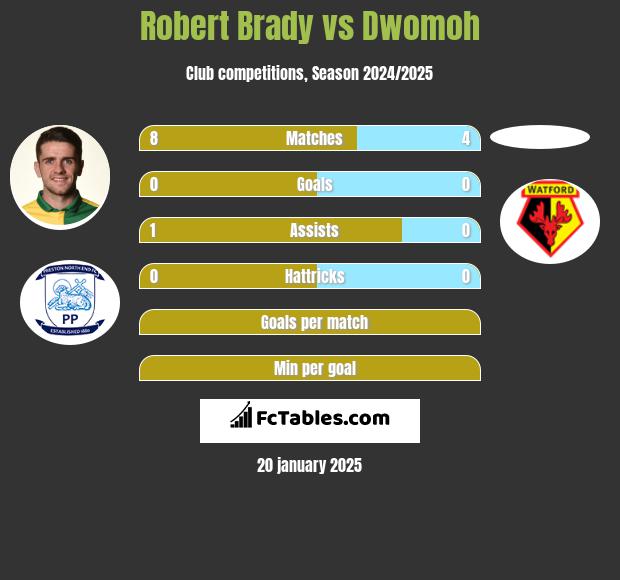 Robert Brady vs Dwomoh h2h player stats