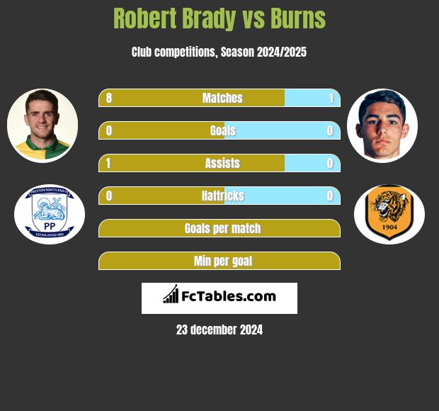 Robert Brady vs Burns h2h player stats