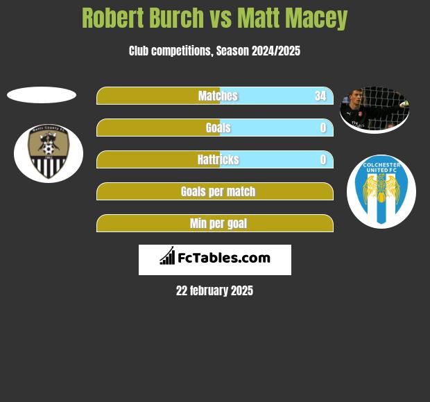 Robert Burch vs Matt Macey h2h player stats