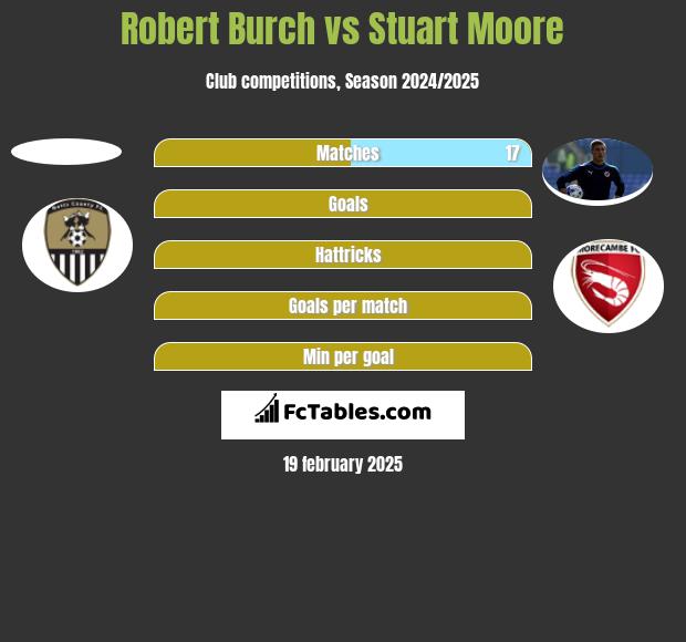 Robert Burch vs Stuart Moore h2h player stats