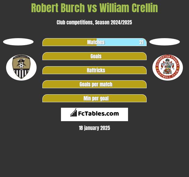 Robert Burch vs William Crellin h2h player stats