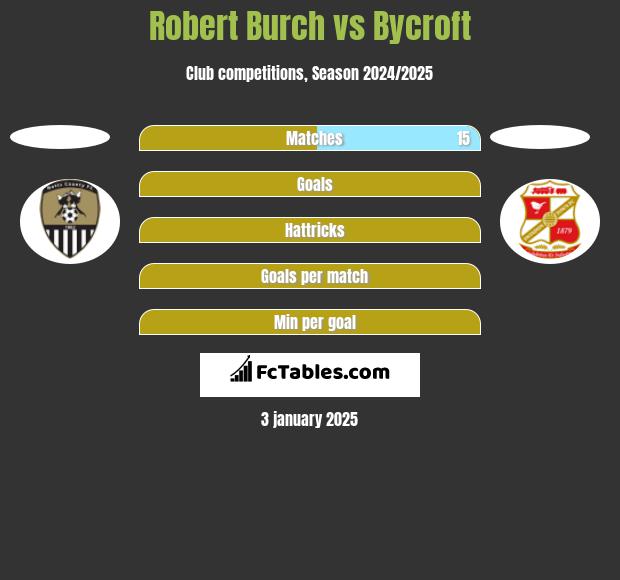 Robert Burch vs Bycroft h2h player stats