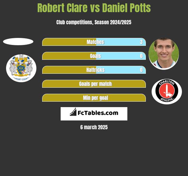 Robert Clare vs Daniel Potts h2h player stats