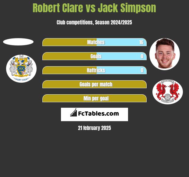 Robert Clare vs Jack Simpson h2h player stats