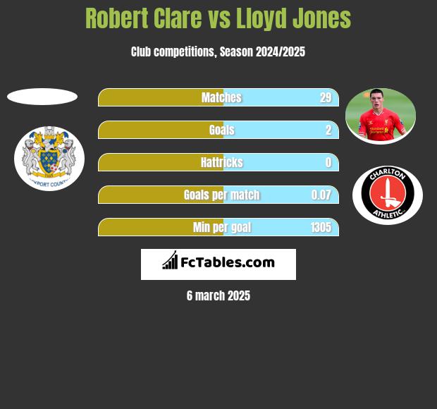 Robert Clare vs Lloyd Jones h2h player stats