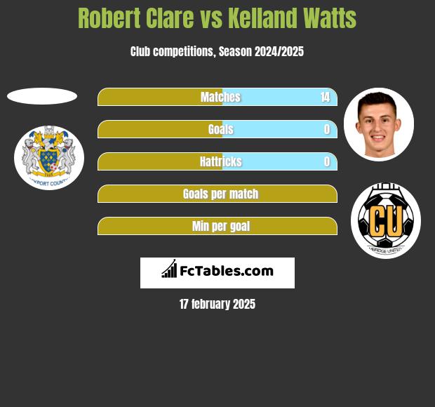 Robert Clare vs Kelland Watts h2h player stats