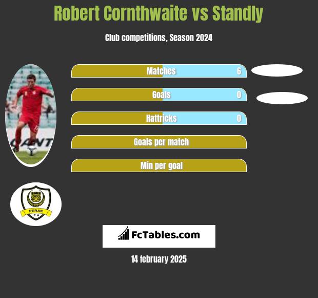 Robert Cornthwaite vs Standly h2h player stats