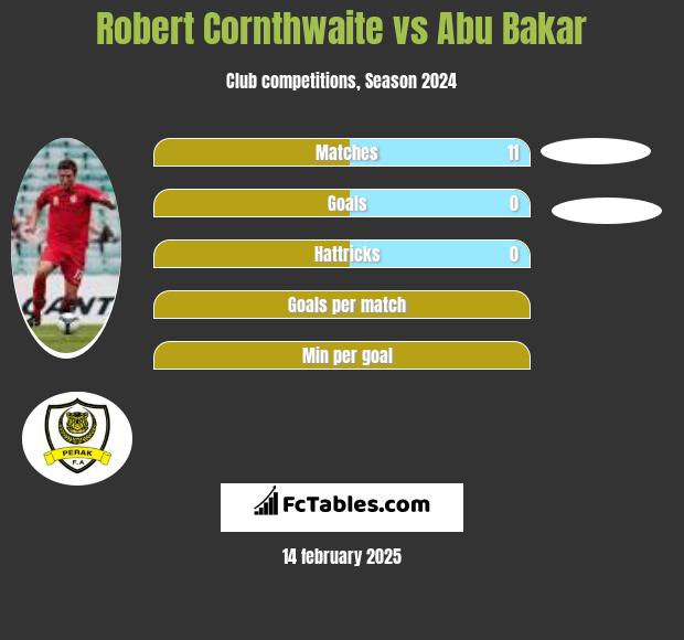 Robert Cornthwaite vs Abu Bakar h2h player stats