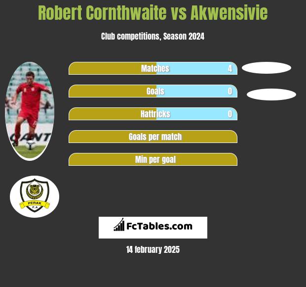 Robert Cornthwaite vs Akwensivie h2h player stats