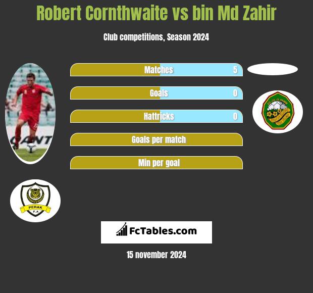 Robert Cornthwaite vs bin Md Zahir h2h player stats