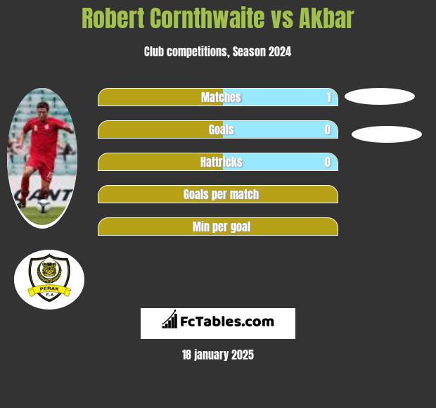 Robert Cornthwaite vs Akbar h2h player stats