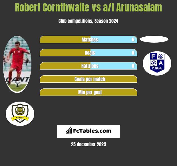 Robert Cornthwaite vs a/l Arunasalam h2h player stats