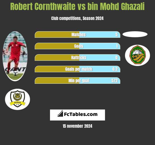 Robert Cornthwaite vs bin Mohd Ghazali h2h player stats