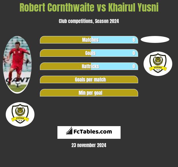 Robert Cornthwaite vs Khairul Yusni h2h player stats