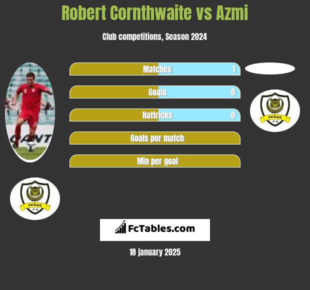 Robert Cornthwaite vs Azmi h2h player stats