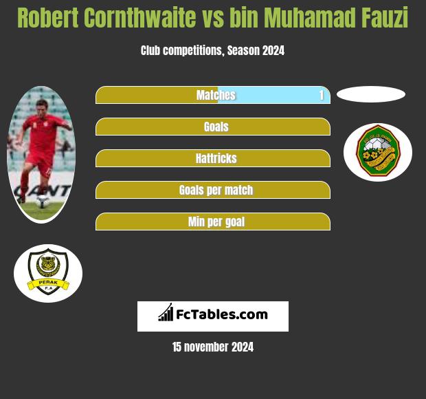 Robert Cornthwaite vs bin Muhamad Fauzi h2h player stats