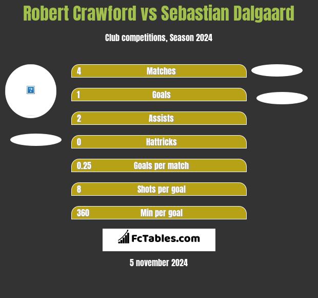 Robert Crawford vs Sebastian Dalgaard h2h player stats