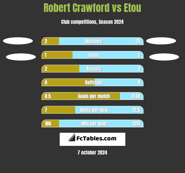 Robert Crawford vs Etou h2h player stats